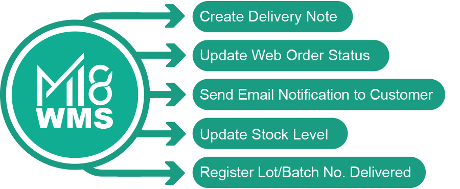 WMS_flow_C Accounting solution, Business software, Cloud ERP, ERP singapore, ERP software system, ERP solution, ERP system, ERP, Inventory software